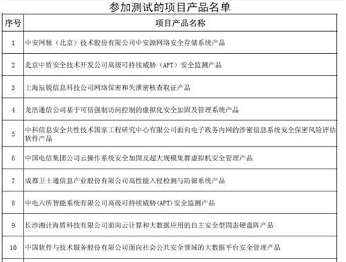 國家發展改革委辦公廳關于組織實施2013年國家信息安全專項產品測試工作的通知及相關分析