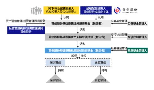 首批基建REITs方案公布 哪些資產(chǎn)更受歡迎？股權(quán)投資基金管理視角解析